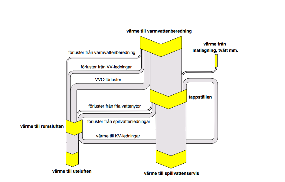 2.4.5 Stambyte Traditionellt sett görs stambyte genom att ersätta de gamla rören med nya i befintliga rörschakt.