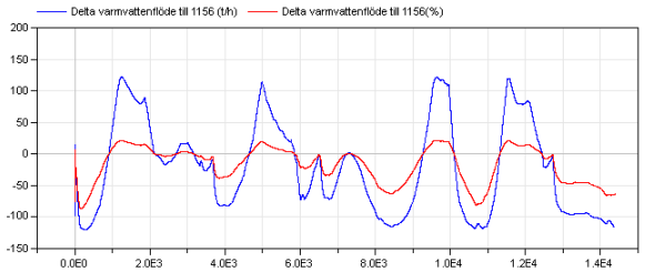 I Figur 35 nedan presenteras varmvattenflödet till värmeväxlare 1156, där den blåe linjen i den övrebilden representerar simulerat flöde och den röda det beräknat verkliga flödet.