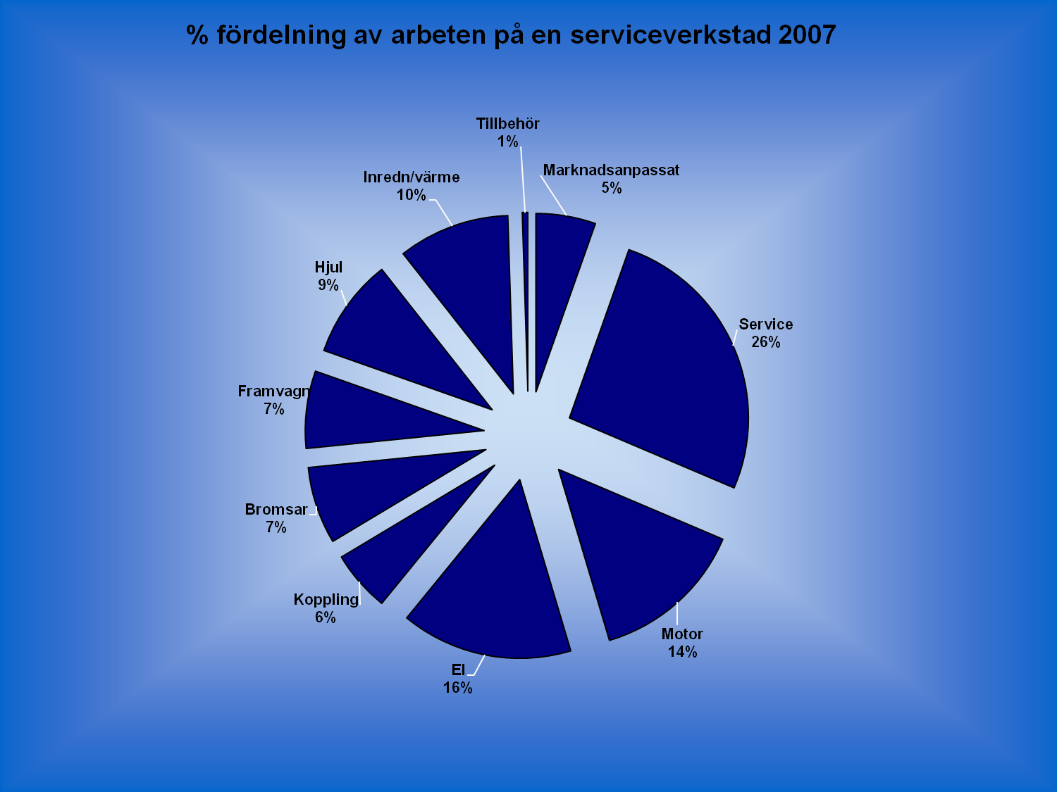 Bo Ericsson Motorbranschens Riksförbund 2005 (för ca 10