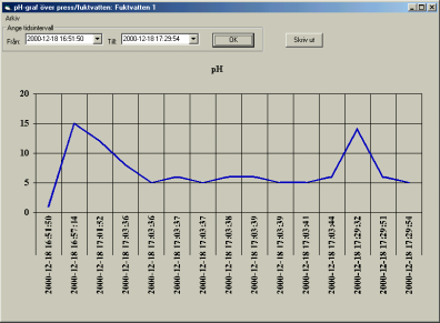 Figur 5.11 Graf över ph-mätningar Detta fönster fungerar precis på samma sätt som fönstret som visar konduktivitetgrafen. x- axeln anger tiden då mätningen utfördes och y-axeln anger dess ph-värde.