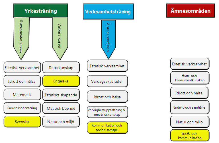 Svenska, Engelska Kommunikation &