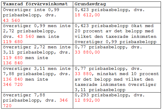 Beräkning av grundavdrag år