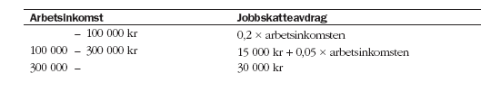 Jobbskatteavdrag år 2012,