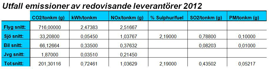 3.2 Persontransporter Tjänsteresor är en av Greencarriers betydande miljöaspekter vilket följaktligen göra att vi har som mål att minska våra resors negativa miljöpåverkan.