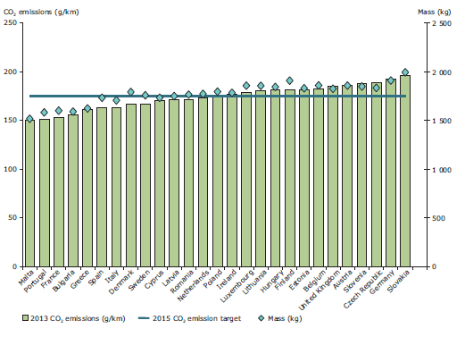 Sedan 2011 gäller EU förordningen 510/2011 (EUR-lex, 2011) om utsläppsnormer för nya lätta nyttofordon vilket gör att man kan jämföra de nyregistrerade lätta lastbilarna i respektive land med