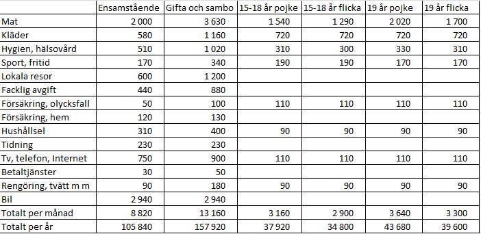 66 12 Levnadskostnader Figur 6 här nedan visar Swedbanks tabell över levnadskostnaderna i Sverige per månad och år 2011. Figur 6. Levnadskostnader i kronor per månad och år 2011 Vuxna och Ungdomar <URL:http://www.