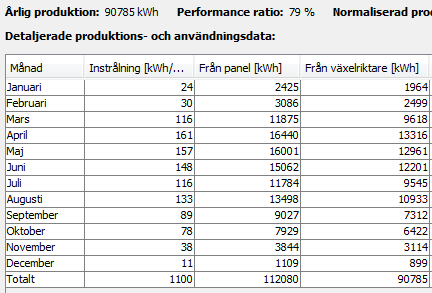 99 Frågeställningar I Juni Aug ligger produktionen på 11.000kWh, då är skolan stängd, finns där elanvändning som täcker produktionen?