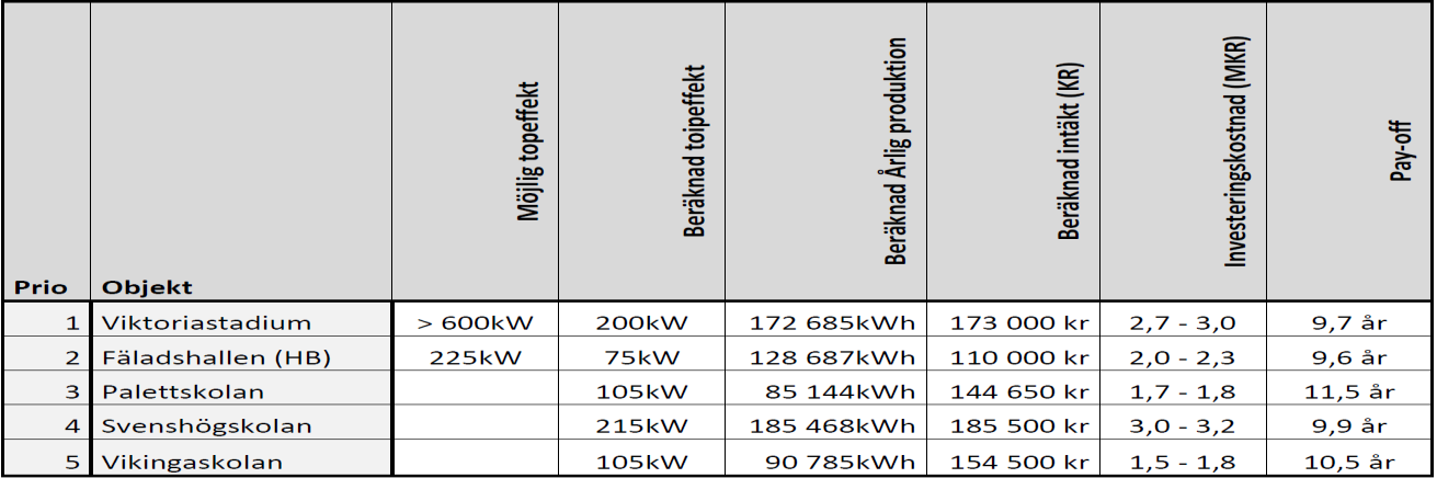 84 Tjänsteskrivelse 2014-02-03 2(3) Idag har serviceförvaltningen solceller på Råbyvägen (Ljusåret), där ytterligare en anläggning kommer att installeras under 2014.