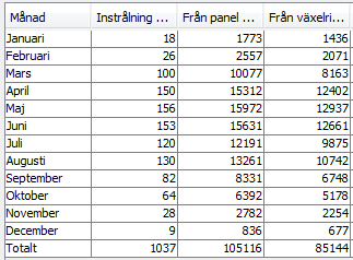 92 Frågeställningar I Juni Aug ligger produktionen på 12.000kWh, då är skolan stängd, finns där elanvändning som täcker produktionen?