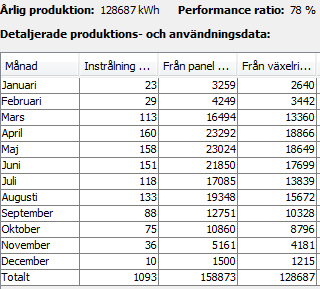 94 HALL A Vi skulle kunna få in ca: 150kW på hall A, (problemet är att takmaterialet ser gammalt ut, och behöver fixas innan solcellspanelerna monteras) Investerings kostnad ca: 2,0-2,3MKR