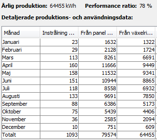 95 Frågeställningar I Juni Aug ligger produktionen på 8,800kWh, då är skolan stängd, finns där elanvändning som täcker produktionen i hallen?