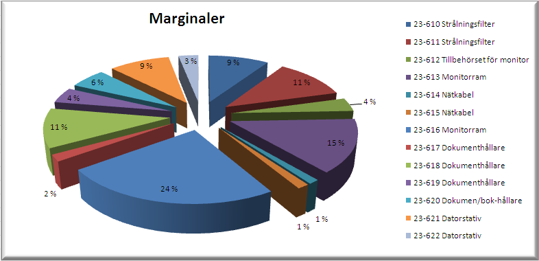 8 IT grundkurs 2 i datateknik vid Ålands lyceum Slutligen skall vi skapa ett Cirkeldiagram som jämför marginalen mellan de olika produkterna.