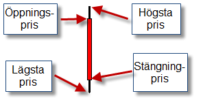 Ett ljus visar öppningspris, stängningspris, lägsta pris samt högsta pris, se bild 2. Anledningen till att dessa har blivit så populära är att det är lätt att se hur priset har utvecklats.