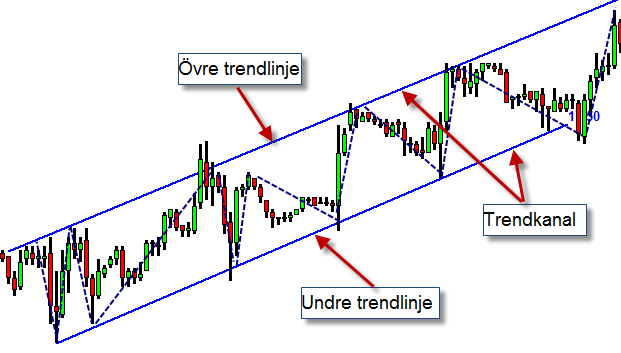 En övre trendlinje får vi genom att dra en linje mellan minst två toppar. Det samma gäller för en undre trendlinje med skillnaden, att du drar linjen mellan bottnarna.