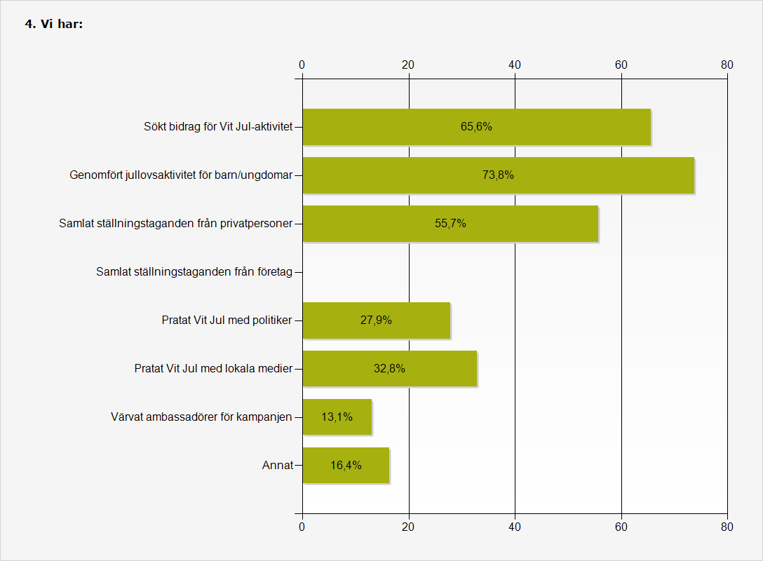 Följande har respondenterna