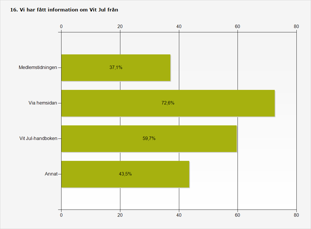 På ovanstående fråga innebär Annat t.ex.