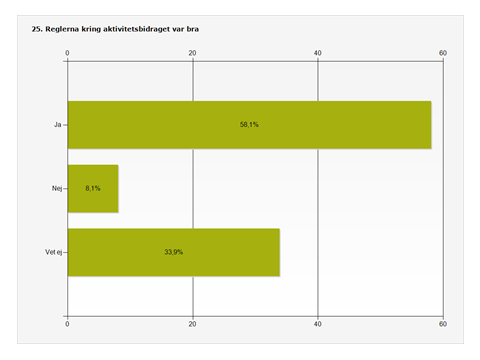 En majoritet ansökte om aktivitetsbidrag och en majoritet tycker att riktlinjerna är bra utformade.