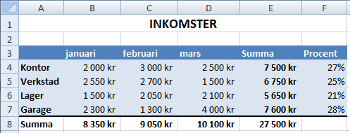 7. Formatera procentkolumnen med Procentformat. Inkomster skall nu se ut enligt följande: 8. Spara kalkylen. 9. Statistiska Centralbyrån har mycket statistik på sin webbplats, www.scb.