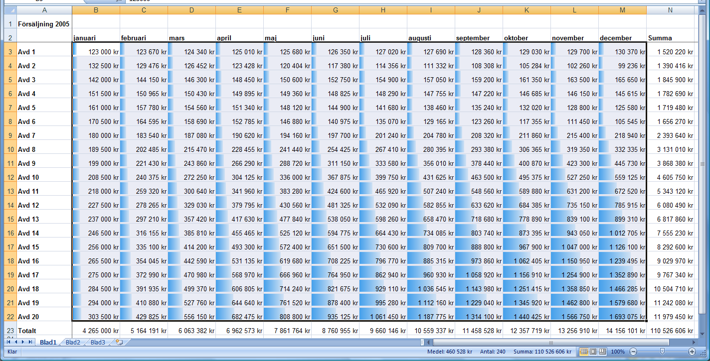 11. Tag fram från SCB, statistik över elanvändningen i Sverige från 1990 och framåt. Tag med alla månader varje år. Skapa en kalkyl i Excel med dessa uppgifter.