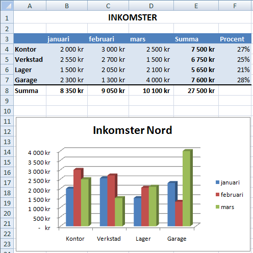 ÖVNINGAR TILL EXCEL KAPITEL 10. 1. Öppna filen Inkomster. 2. Skapa ett diagram på kalkylen på bladet Inkomster Nord. Diagrammet skall vara av typen 3-D stapel.