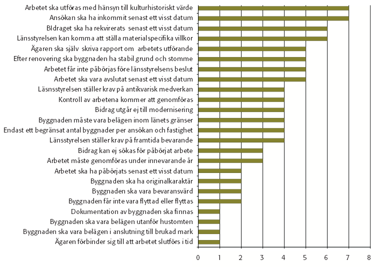 Bilden 44 visar samma figur som i avsnitt 4.1 är tagen från rapporten Uppmuntransbidrag till landsbygdens ekonomibyggnader och visar antal länsstyrelser som använder listade kriterier.