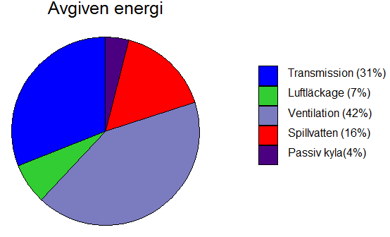 den tillförda energin och den avgivna energin annorlunda ut. I figur 11 visas den tillförda energin. Figur 11. Fördelningen av tillförd energi efter att åtgärder har genomförts.