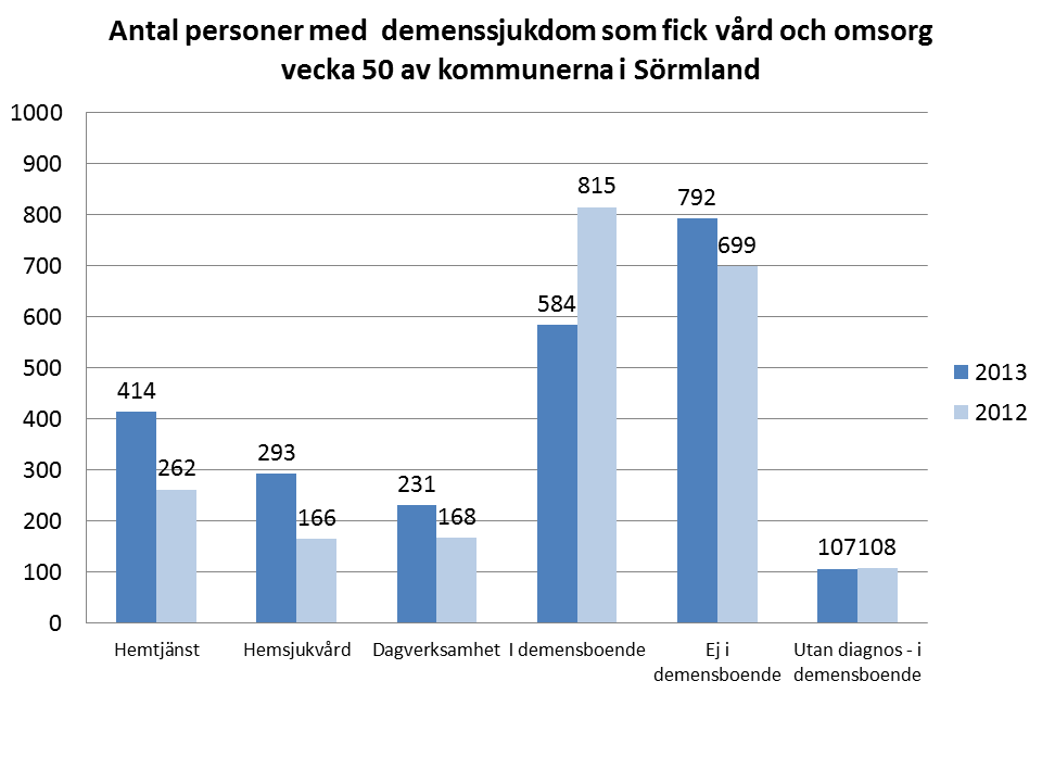 Antal personer med demens i kommunal verksamhet Redovisade resultat Länet har 18 dagverksamheter, antalet gäster har ökat med 40 % sedan 2012.