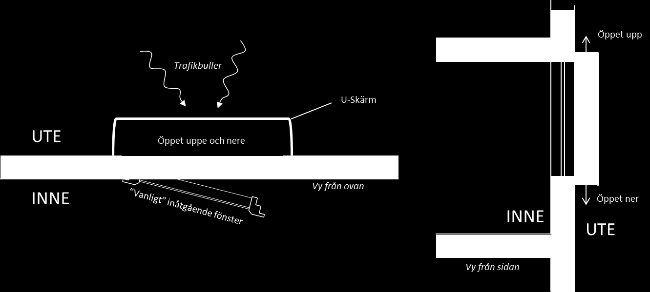 4.1.3 Skärm framför fönster Figur 5. Pricipskiss på U-formad glasskärm framför fasad. För våningsplan utan balkong kan en U-formad variant av glasskärm användas.