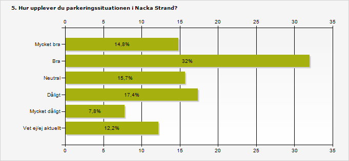 Procent Antal Mycket bra 14,8% 51 Bra 32% 110 Neutral 15,7% 54 Dåligt 17,4% 60