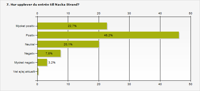 positiv 22,7%