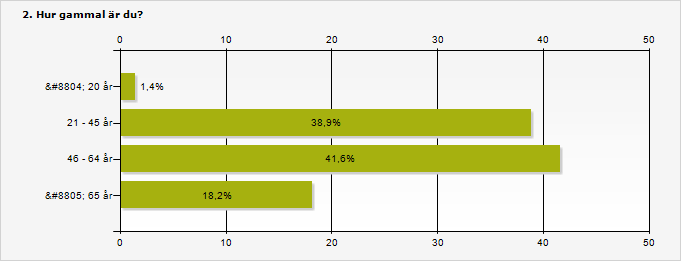 Procent Antal t o m 20 år 1,4% 5 21-45 år 38,9% 143 46-64