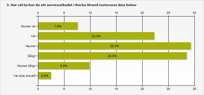 Procent Antal Mycket väl 7,6% 27 Väl 22,3% 79 Neutral 29,3% 104 Dåligt 28,5% 101