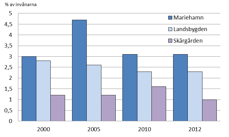 igen öka. Efter 2009 har antalet mottagare av utkomststöd minskat både på Åland och i Finland (Figur 1).