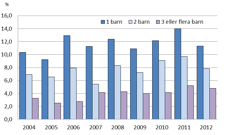 Figur 13. Utkomststödest belopp per månaden och hushåll,, 2010-2012 Källa: THL Figur 14 visar att den största andelen av utkomststöd till barnfamiljer går till familjer med ett barn.