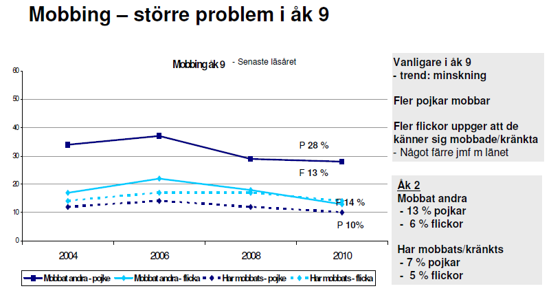 positivt på frågorna än pojkarna. Detta skulle kunna ha ett samband med att flickorna i allmänhet presterar bättre.