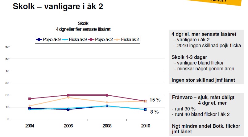 Indikator 5: Skolk enligt egen rapportering Kvinnor: Män: Källa: Ungdomsenkäten Det är vanligare att elever i årskurs 2 (15 %) uppger att de skolkat fler än fyra dagar det senaste läsåret jämfört med