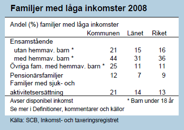 Fattigdomen bland barn ökar. Under 28 levde drygt 11 procent av barnen i Sverige i fattigdom.