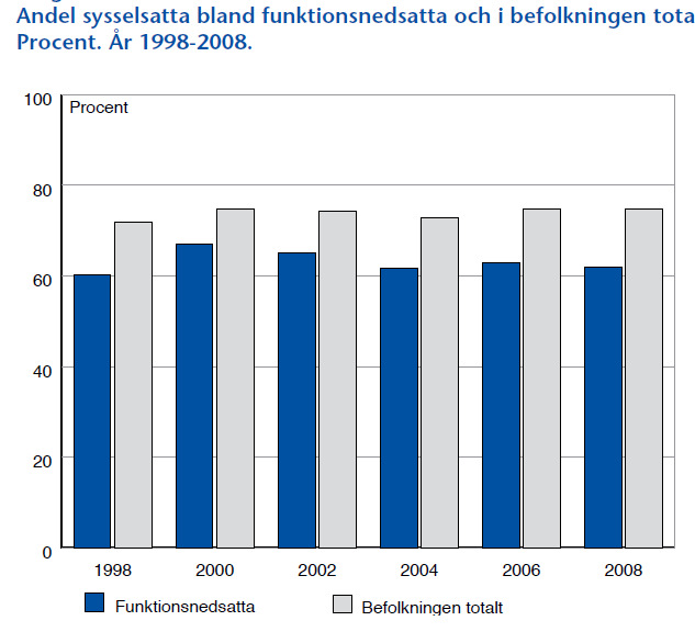 Det innebär bland annat att arbetsmarknaden måste vara tillgänglig så att alla har lika möjligheter att söka, få och utföra ett arbete.