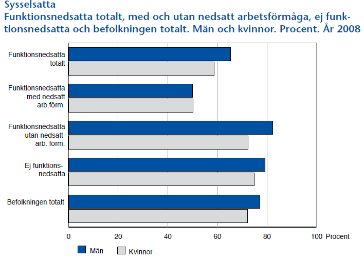 Övrig statistik av betydelse ur ett MR-perspektiv Andel sysselsatta bland funktionsnedsatta och befolkningen totalt år 1998-28 Enligt FN-konventionen om