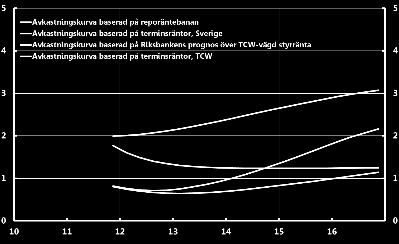 Diagram 2. Avkastningskurvor, oktober 2011 Procent.