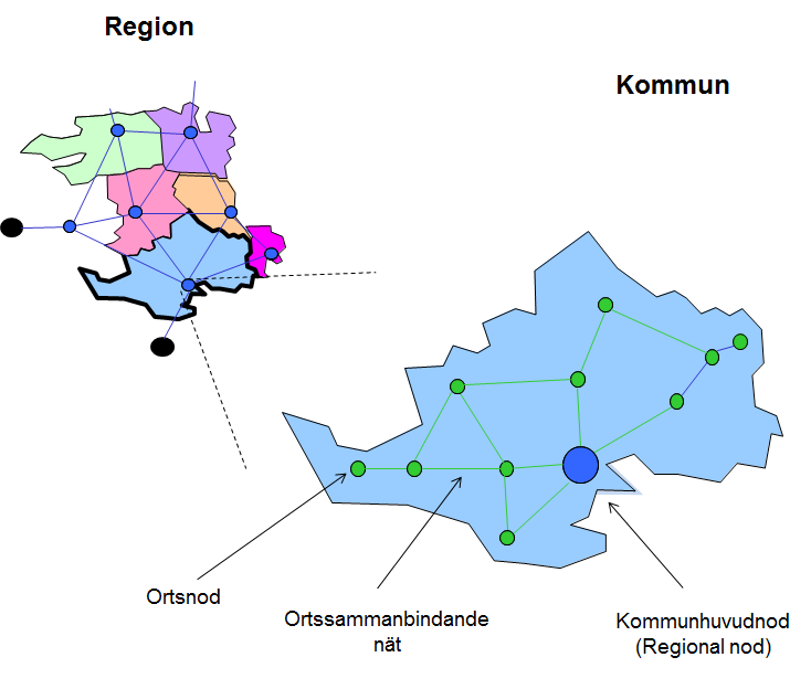 2.3 Lokala nät och noder Ortssammanbindande nät Ortssammanbindande nät knyter ihop orter inom en kommun.