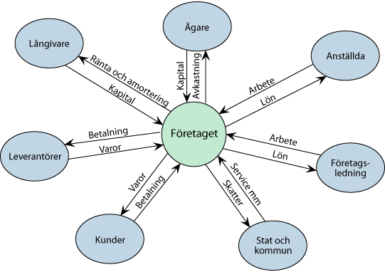 Brytting et al. (1993) säger att företag kan beskrivas som en mötesplats mellan olika intressenter. Ett givande och tagande med bidrag sker mellan företaget och dess intressenter.