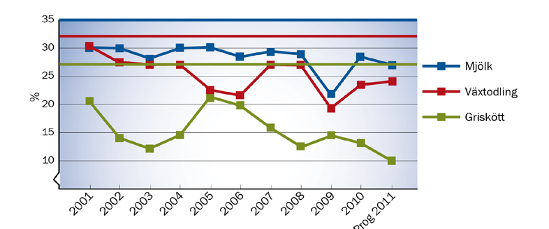 Skogsbarometern De svenska skogsägarna förväntar sig sämre tider, främst med anledning av lägre priser på timmer och massa. Med den egna lönsamheten är man dock mycket nöjd.