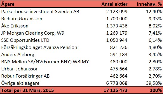 Investeringar Investeringarna under perioden uppgick som ovan nämnts till 0,4 MSEK, vilka huvudsakligen avsåg materiella anläggningstillgångar.