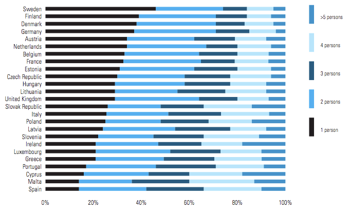 Figur 1: Andel lägenheter av olika storlek i Europa, Federcasa (2006) En intressant iakttagelse, som vi ska återkomma till senare, gäller hur mycket de svenska hushållen spenderar på sitt boende.