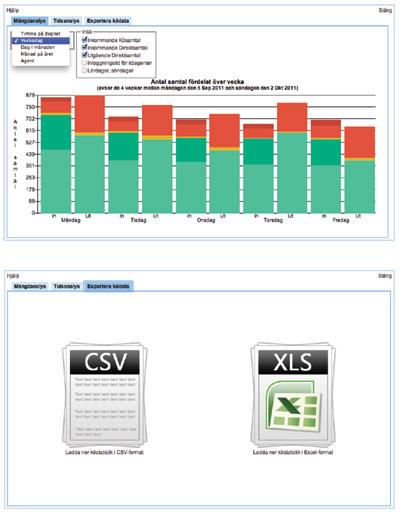 Så fungerar det Surfia Statistik ger dig den statistik du behöver för att få en tydlig översikt över er direktsamtal, svarsgrupper och köer.