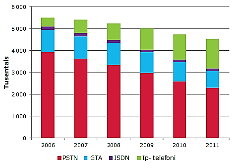 Figur 2.3 Antal abonnemang på tv-tjänster. I slutet av 2011 fanns drygt 5 miljoner abonnemang på den svenska betal-tv-marknaden.