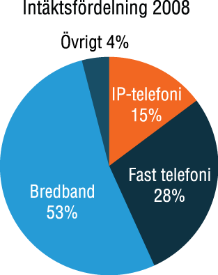 Intäktsfördelning 2010 (prog) TV 2 % Bredband 52 %