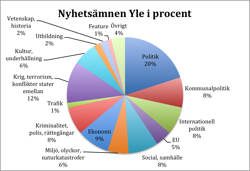 Figur 42 Ämnesfördelningen på Yle i procent.