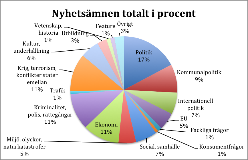 Figur 5 Nyhetsämnen totalt i TVN, TVU och MTV3 i procent.